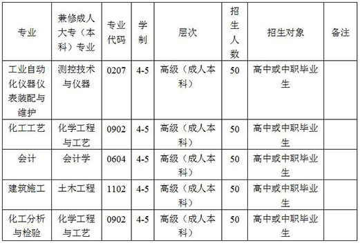 2019年四川省化工高级技工学校招生专业计划