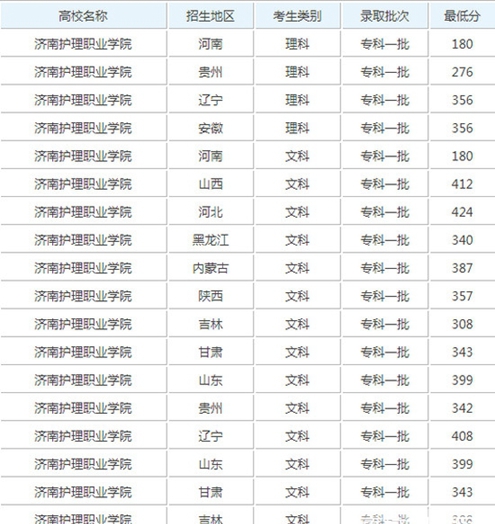 济南护理职业学院成都校区2019招生录取分数线