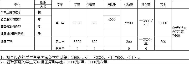 川大科技园职业技能培训学院收取学费方式