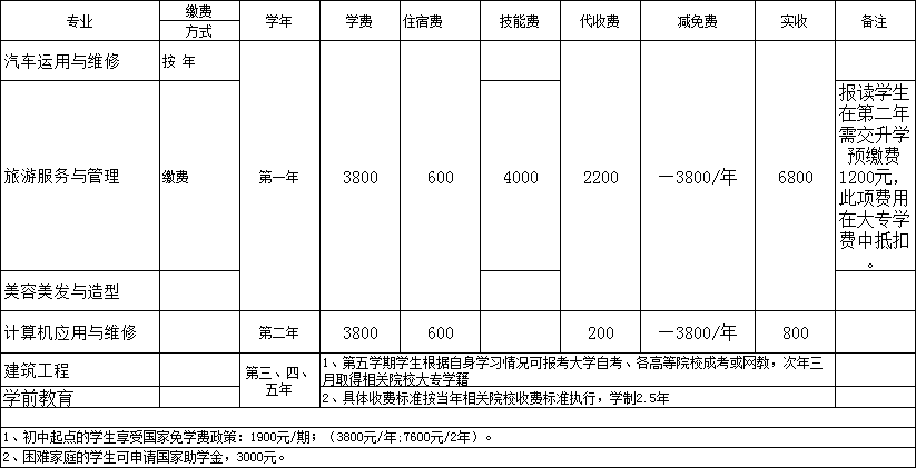 川大科技园职业技能培训学院收取学费方式