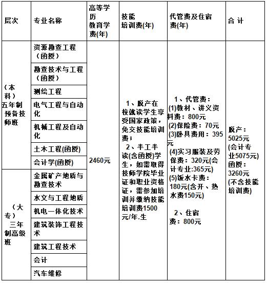 2020四川矿产机电技师学院费用预测