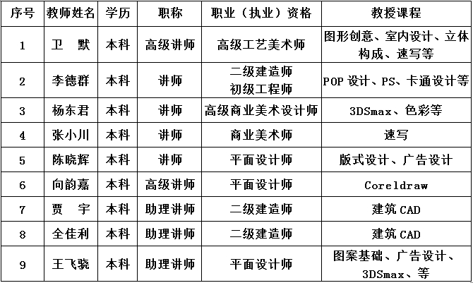 四川南充服装学校2020-室内装饰设计专业招生(中专大专)