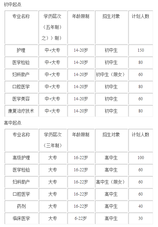 希望卫校招生专业情况