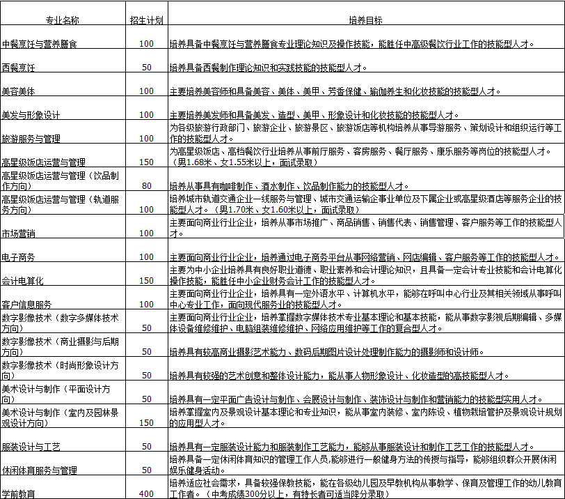 2020年贵阳市女子职业学校的招生简介