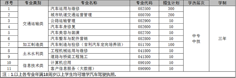 贵阳市交通技工学校2020年招生计划