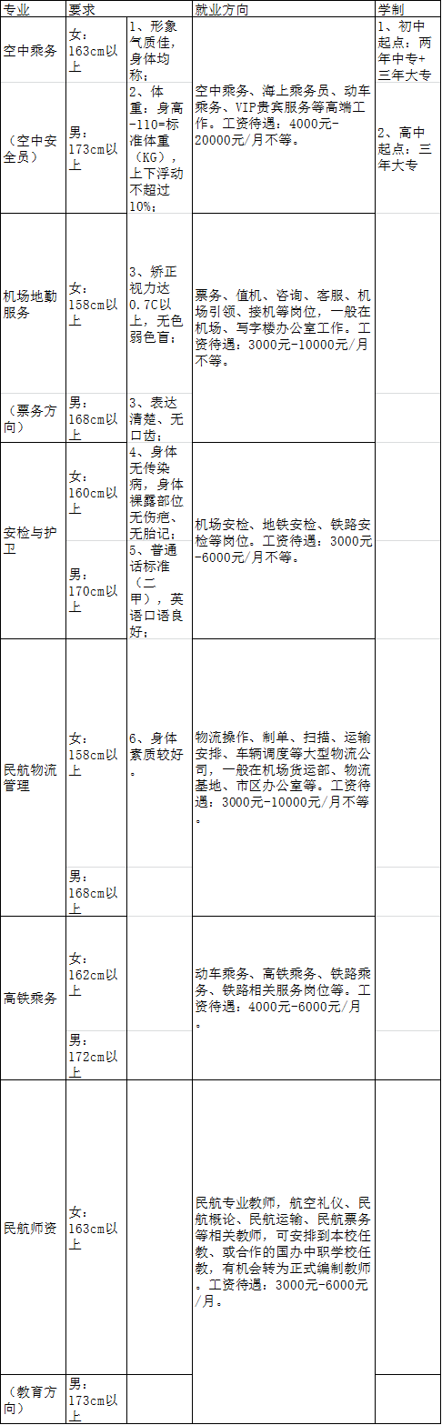 成都航空旅游专修学院2020年招生专业设置