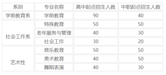 2020年贵阳幼儿师范高等专科学招生计划