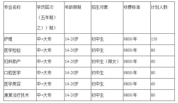 2020年四川省卫生学校招生计划