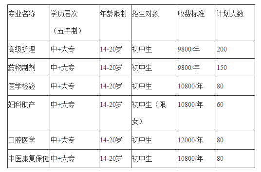 2020年四川希望卫生学校招生计划