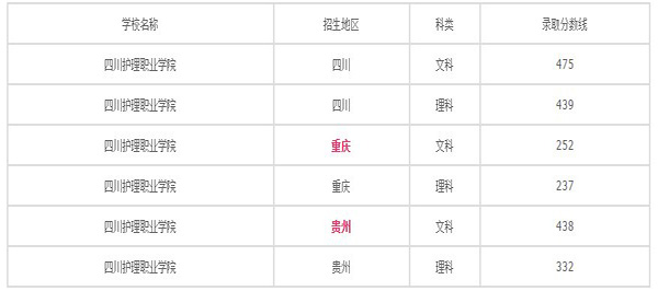 2020年四川护理职业学院招生简介_专业介绍_录取分数线