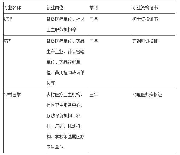 2020年贵阳卫生学校招生简介「新」