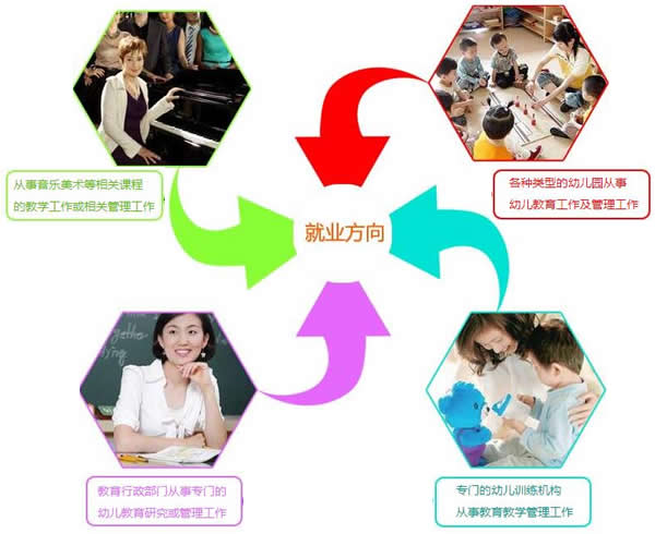四川五月花学院2020幼师专业招生(高中起点)