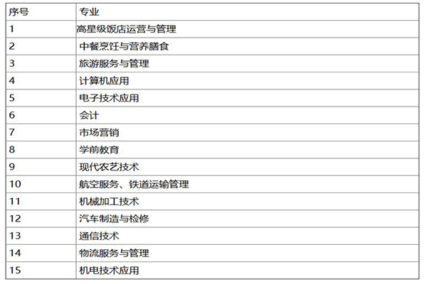 高职学校招生简介 高职学校招生简介