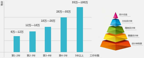 成都希望职业学校2020建筑装饰高级设计师招生