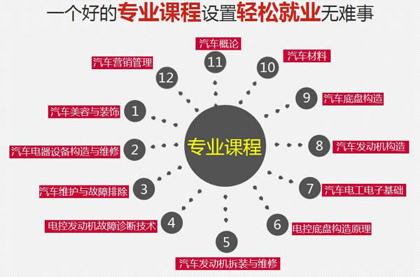 四川五月花学院2020汽车工程专业招生(初中起点)