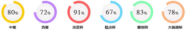 四川五月花学院2020厨师烹饪专业招生(初中起点)