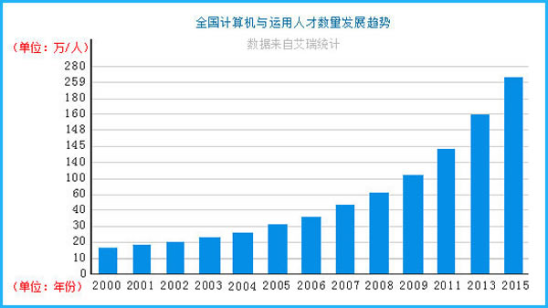 四川五月花学院2020计算机网络工程师专业招生(高中起点)