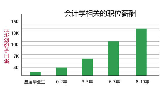 四川五月花学院2020会计专业招生(初中起点)