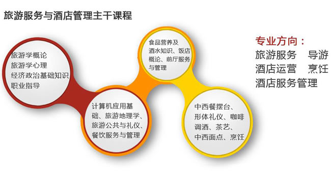 川大职业技术学院2020旅游酒店与管理招生