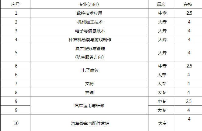 平昌女子职业中学招生计划