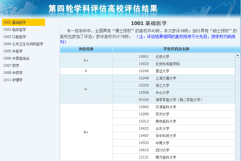 2025年全国医学专业大学排名