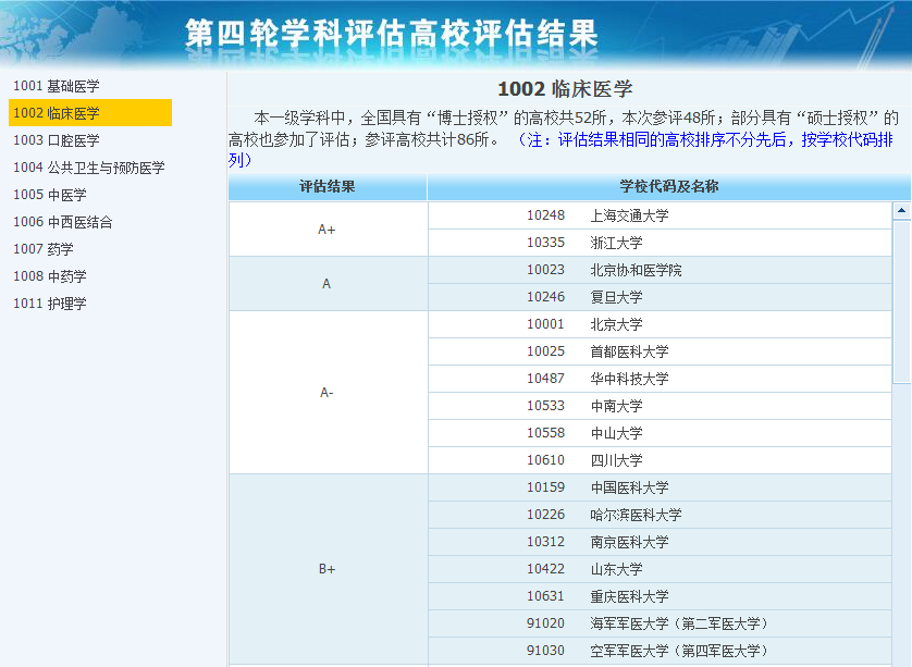 2025年全国医学专业大学排名