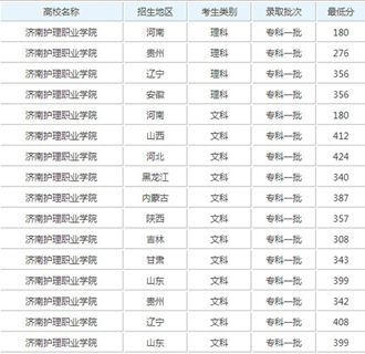 ★济南护理职业学院成都校区2025招生录取分数线