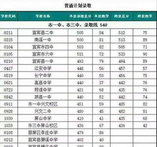 ★四川省宜宾卫生学校2025招生录取分数线