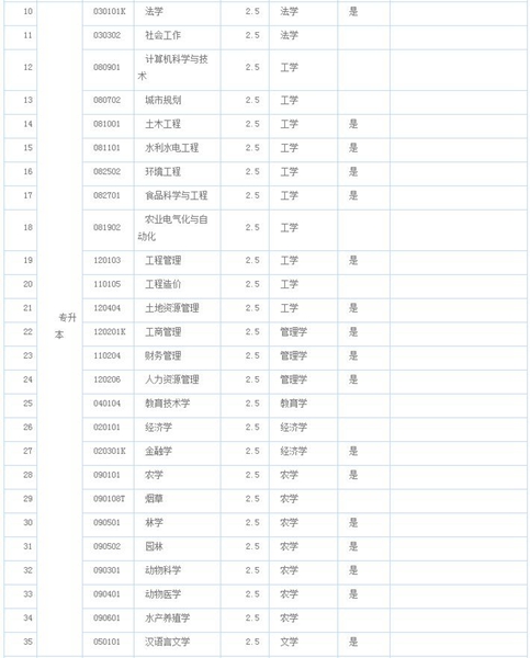 ★农大成教报考专业计划
