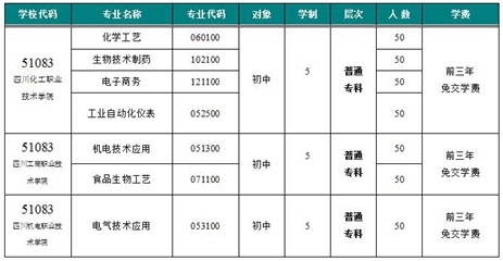 ★2025年四川化工高级技工学校招生专业计划