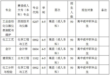 ★2025年四川化工高级技工学校招生专业计划