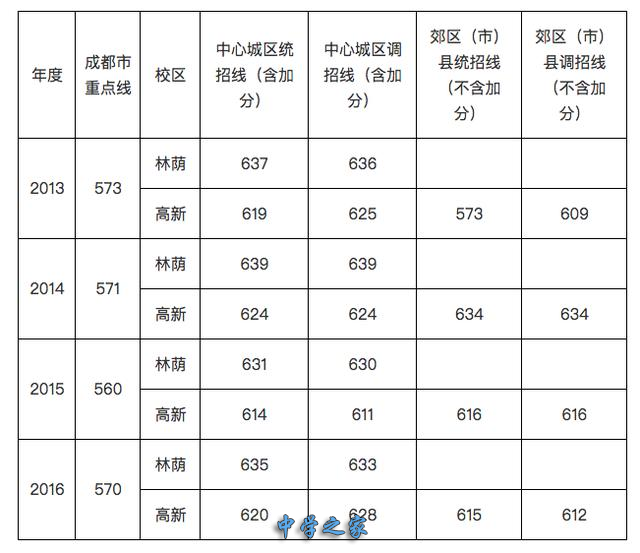 七中往年分数线