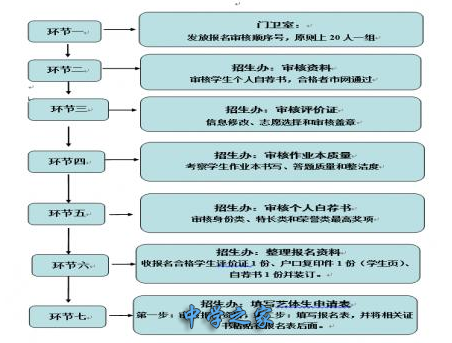 流程