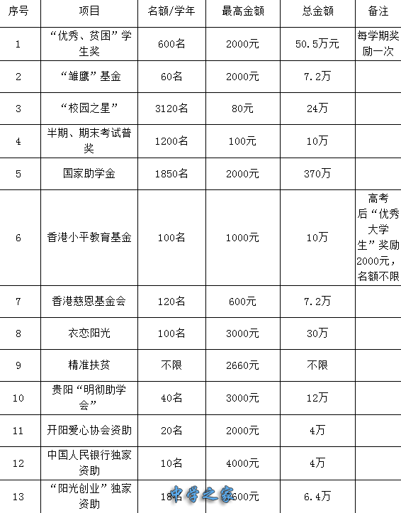 资助